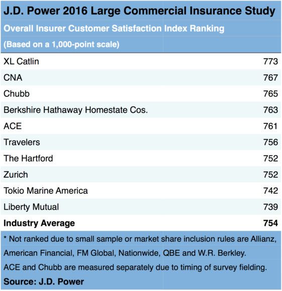 https://insurancejournal.imgix.net/2017/03/jd-power-562x580.jpeg