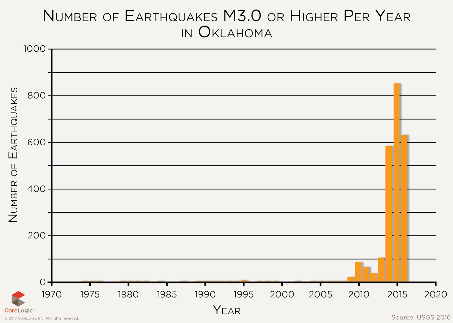 Oklahoma Earthquake Risk: What a Difference Year Makes