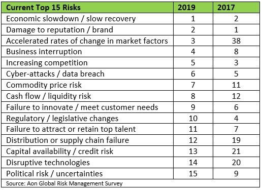 Risk Managers Rank Economic Slowdown, Damage to Reputation as Top 