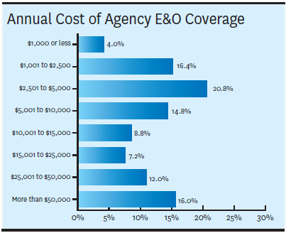 State of Insurance Agency E O Insurance Market Managing Rates and