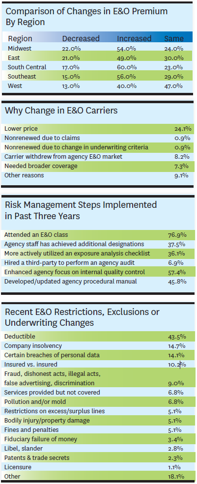 State of Insurance Agency E O Insurance Market Managing Rates and