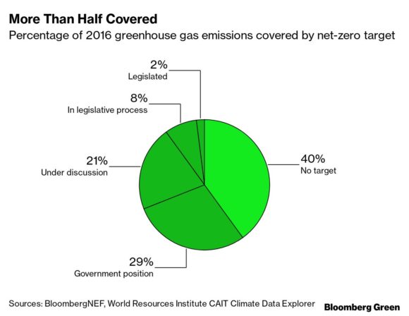 Greenhouse Gas Emissions in the United States - Net0