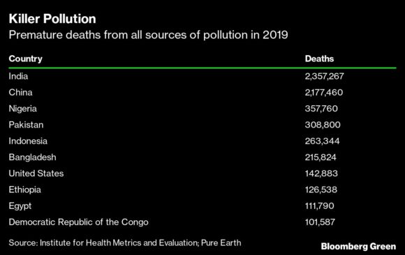 death from pollution