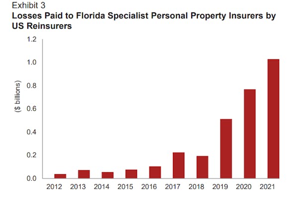 AMBest Report Shows Florida Insurers Far Out of Line on Reinsurance Dependency